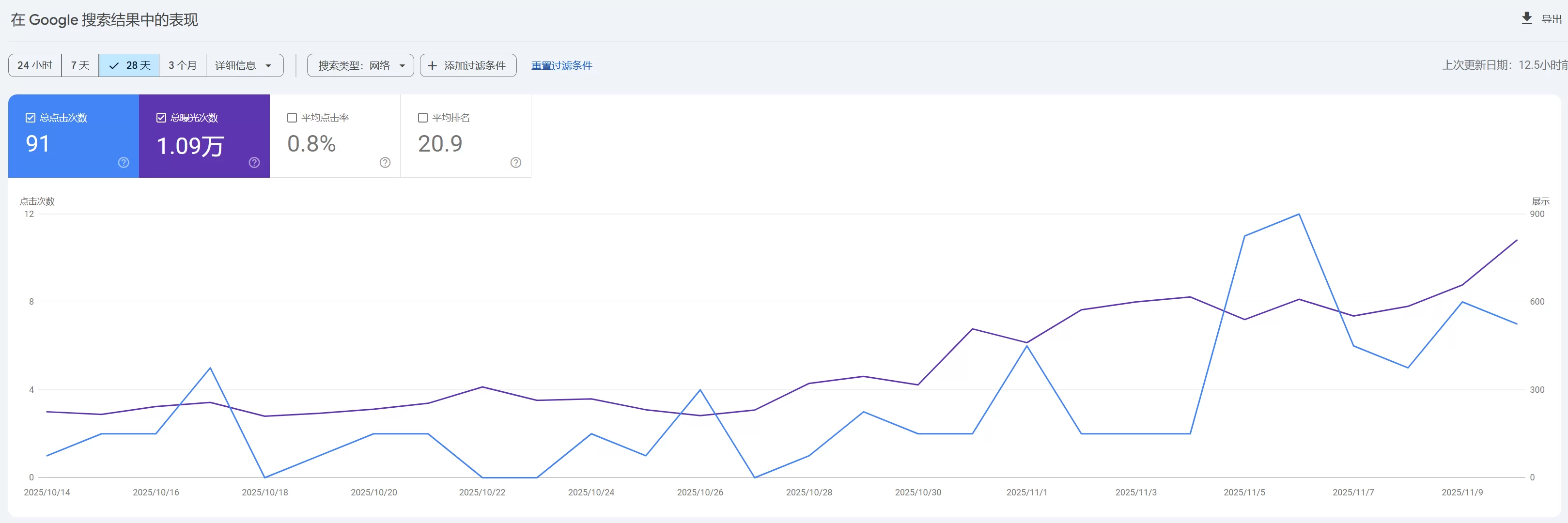 Art SEO 成功案例