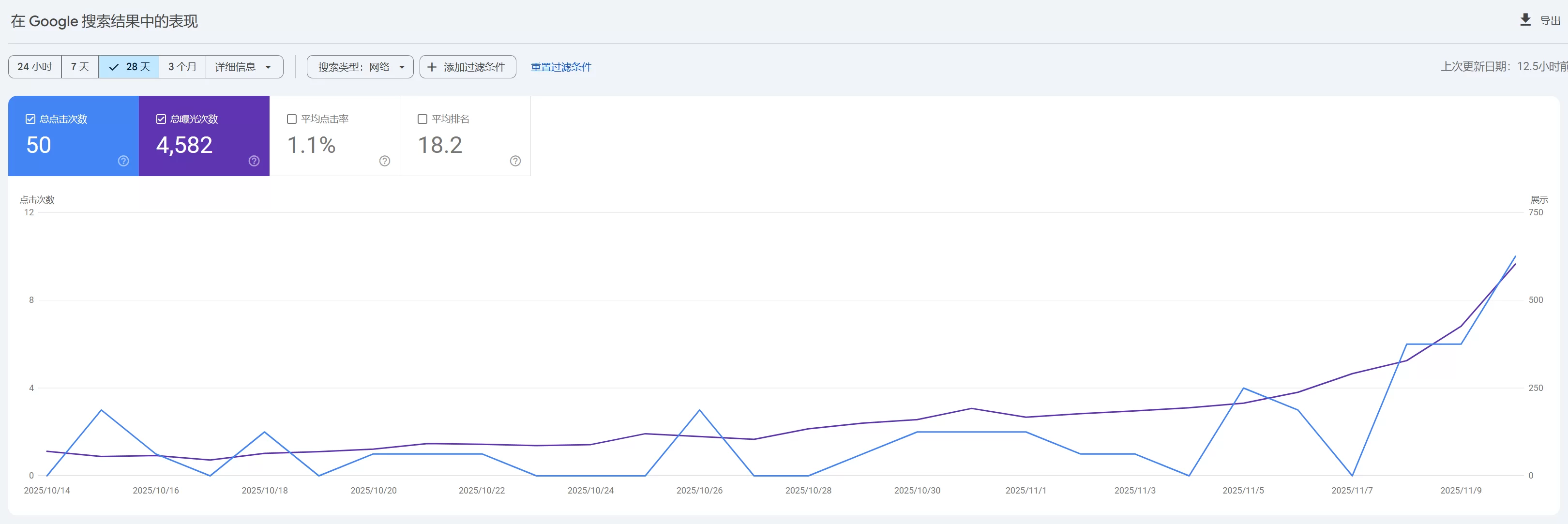 Art SEO 成功案例