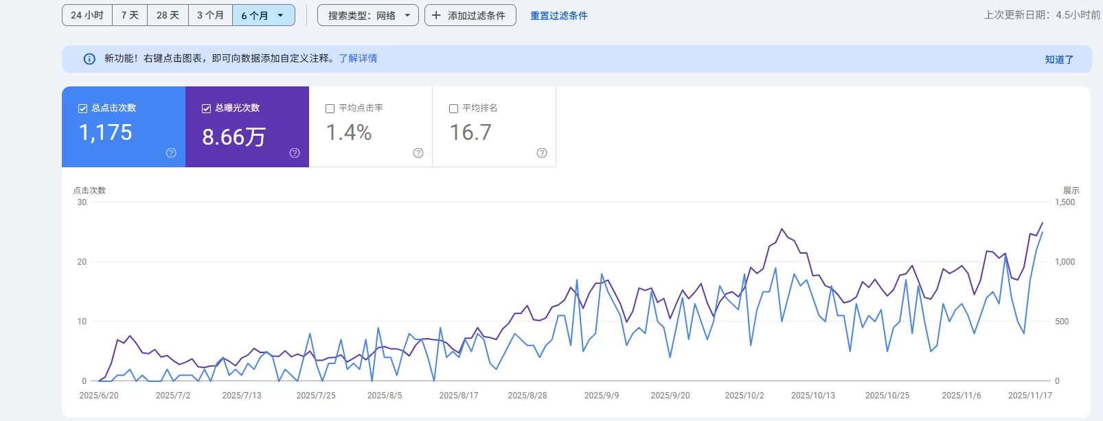 Art SEO 成功案例